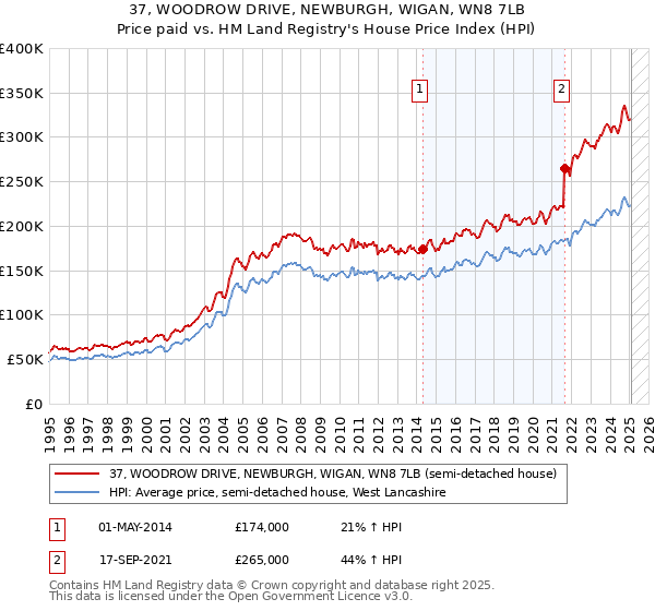 37, WOODROW DRIVE, NEWBURGH, WIGAN, WN8 7LB: Price paid vs HM Land Registry's House Price Index