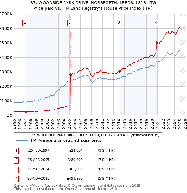 37, WOODSIDE PARK DRIVE, HORSFORTH, LEEDS, LS18 4TG: Price paid vs HM Land Registry's House Price Index