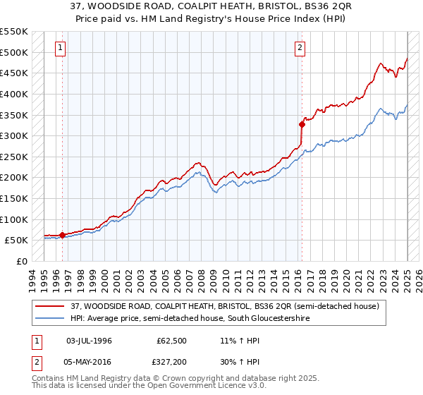 37, WOODSIDE ROAD, COALPIT HEATH, BRISTOL, BS36 2QR: Price paid vs HM Land Registry's House Price Index