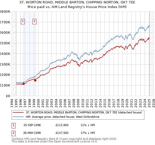 37, WORTON ROAD, MIDDLE BARTON, CHIPPING NORTON, OX7 7EE: Price paid vs HM Land Registry's House Price Index