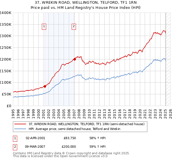 37, WREKIN ROAD, WELLINGTON, TELFORD, TF1 1RN: Price paid vs HM Land Registry's House Price Index