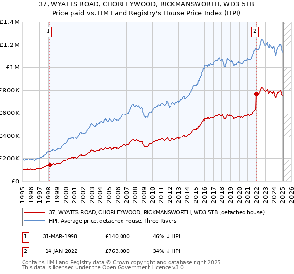 37, WYATTS ROAD, CHORLEYWOOD, RICKMANSWORTH, WD3 5TB: Price paid vs HM Land Registry's House Price Index