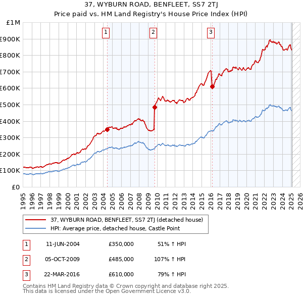 37, WYBURN ROAD, BENFLEET, SS7 2TJ: Price paid vs HM Land Registry's House Price Index