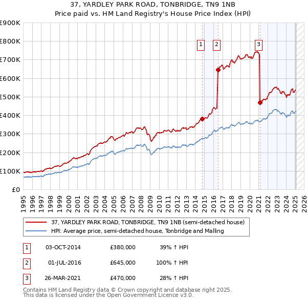 37, YARDLEY PARK ROAD, TONBRIDGE, TN9 1NB: Price paid vs HM Land Registry's House Price Index