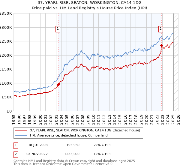 37, YEARL RISE, SEATON, WORKINGTON, CA14 1DG: Price paid vs HM Land Registry's House Price Index