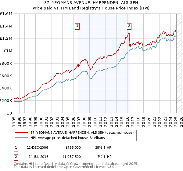 37, YEOMANS AVENUE, HARPENDEN, AL5 3EH: Price paid vs HM Land Registry's House Price Index