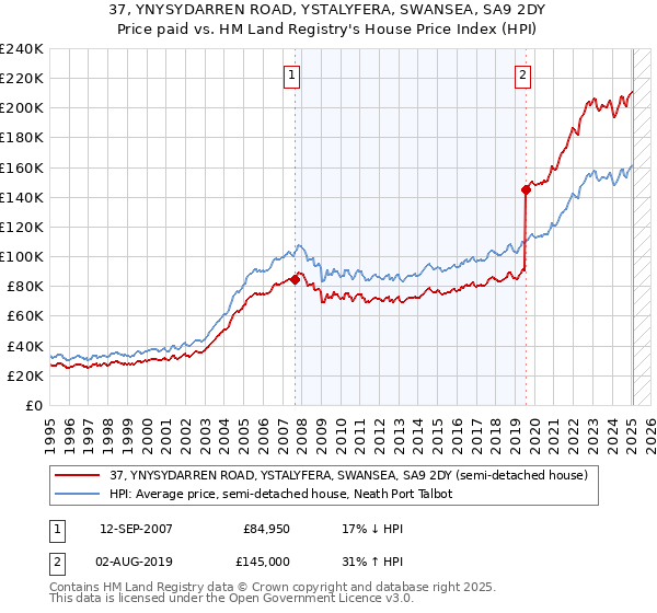37, YNYSYDARREN ROAD, YSTALYFERA, SWANSEA, SA9 2DY: Price paid vs HM Land Registry's House Price Index