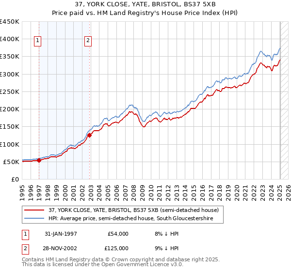 37, YORK CLOSE, YATE, BRISTOL, BS37 5XB: Price paid vs HM Land Registry's House Price Index