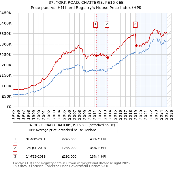 37, YORK ROAD, CHATTERIS, PE16 6EB: Price paid vs HM Land Registry's House Price Index