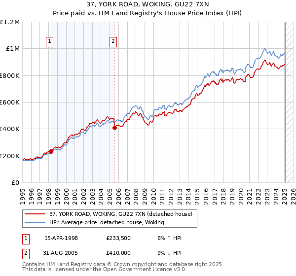 37, YORK ROAD, WOKING, GU22 7XN: Price paid vs HM Land Registry's House Price Index