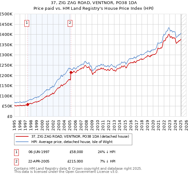 37, ZIG ZAG ROAD, VENTNOR, PO38 1DA: Price paid vs HM Land Registry's House Price Index