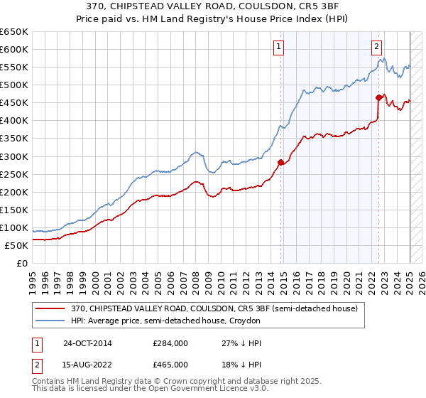 370, CHIPSTEAD VALLEY ROAD, COULSDON, CR5 3BF: Price paid vs HM Land Registry's House Price Index
