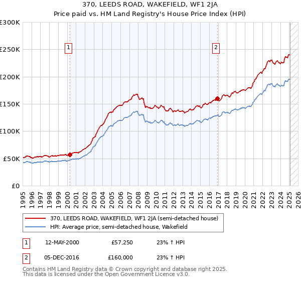 370, LEEDS ROAD, WAKEFIELD, WF1 2JA: Price paid vs HM Land Registry's House Price Index