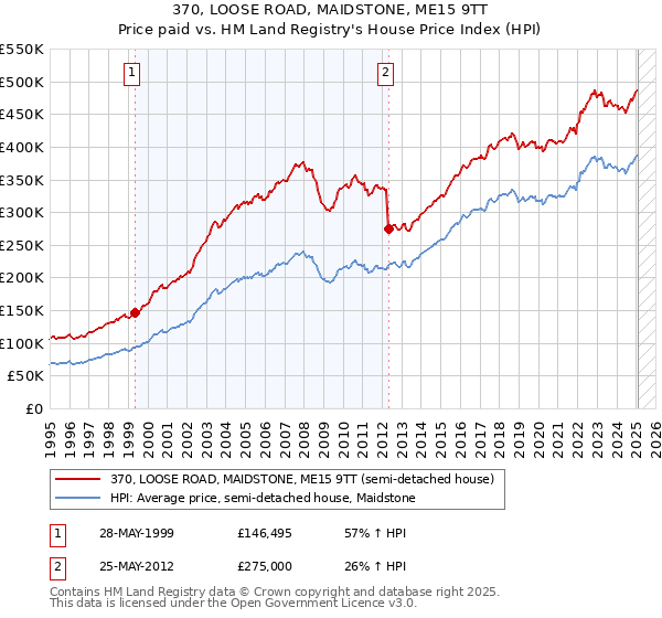 370, LOOSE ROAD, MAIDSTONE, ME15 9TT: Price paid vs HM Land Registry's House Price Index