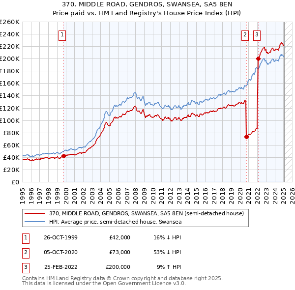 370, MIDDLE ROAD, GENDROS, SWANSEA, SA5 8EN: Price paid vs HM Land Registry's House Price Index