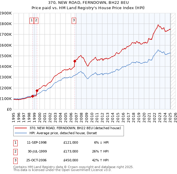 370, NEW ROAD, FERNDOWN, BH22 8EU: Price paid vs HM Land Registry's House Price Index