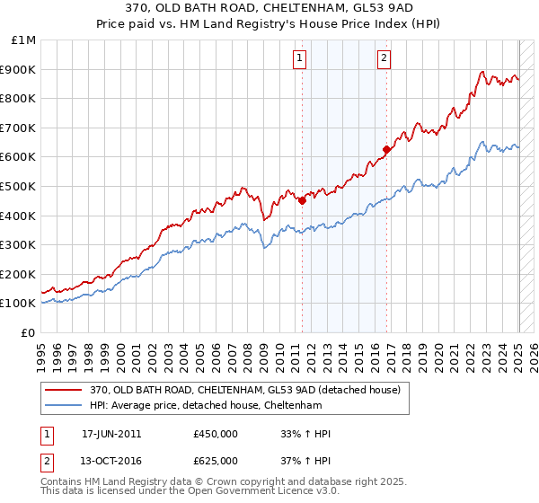 370, OLD BATH ROAD, CHELTENHAM, GL53 9AD: Price paid vs HM Land Registry's House Price Index