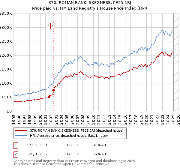 370, ROMAN BANK, SKEGNESS, PE25 1RJ: Price paid vs HM Land Registry's House Price Index