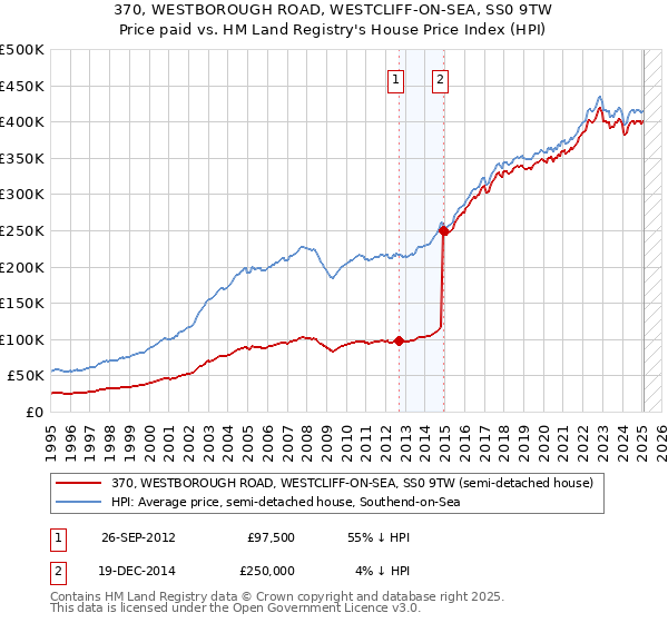 370, WESTBOROUGH ROAD, WESTCLIFF-ON-SEA, SS0 9TW: Price paid vs HM Land Registry's House Price Index
