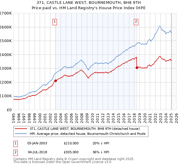 371, CASTLE LANE WEST, BOURNEMOUTH, BH8 9TH: Price paid vs HM Land Registry's House Price Index
