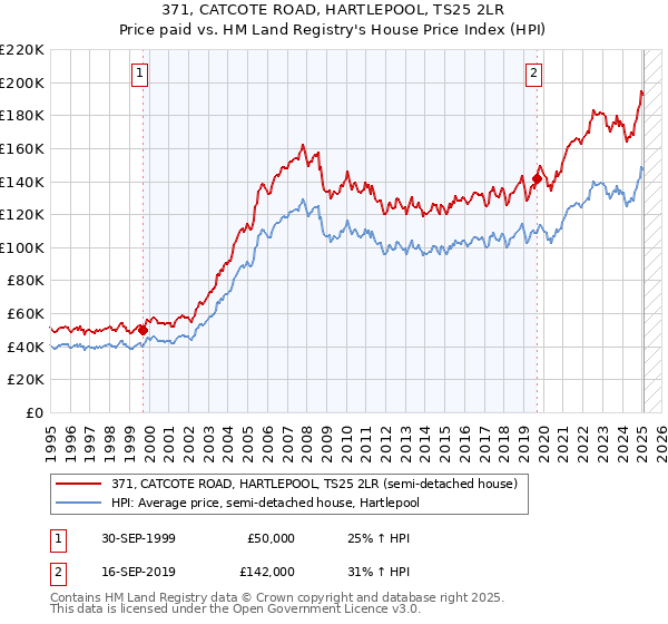 371, CATCOTE ROAD, HARTLEPOOL, TS25 2LR: Price paid vs HM Land Registry's House Price Index