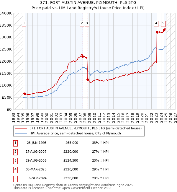 371, FORT AUSTIN AVENUE, PLYMOUTH, PL6 5TG: Price paid vs HM Land Registry's House Price Index