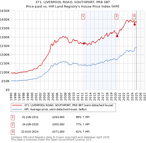 371, LIVERPOOL ROAD, SOUTHPORT, PR8 3BT: Price paid vs HM Land Registry's House Price Index