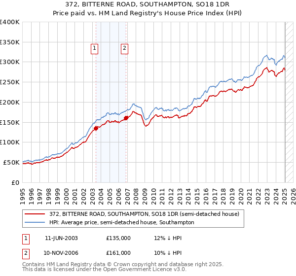 372, BITTERNE ROAD, SOUTHAMPTON, SO18 1DR: Price paid vs HM Land Registry's House Price Index