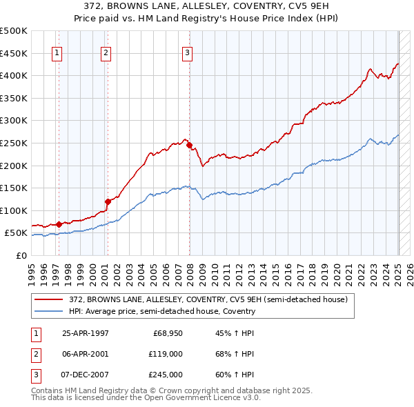 372, BROWNS LANE, ALLESLEY, COVENTRY, CV5 9EH: Price paid vs HM Land Registry's House Price Index