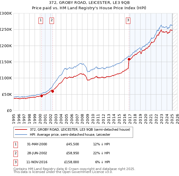 372, GROBY ROAD, LEICESTER, LE3 9QB: Price paid vs HM Land Registry's House Price Index