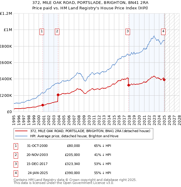 372, MILE OAK ROAD, PORTSLADE, BRIGHTON, BN41 2RA: Price paid vs HM Land Registry's House Price Index