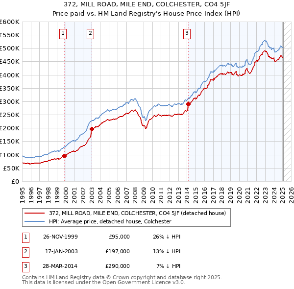 372, MILL ROAD, MILE END, COLCHESTER, CO4 5JF: Price paid vs HM Land Registry's House Price Index
