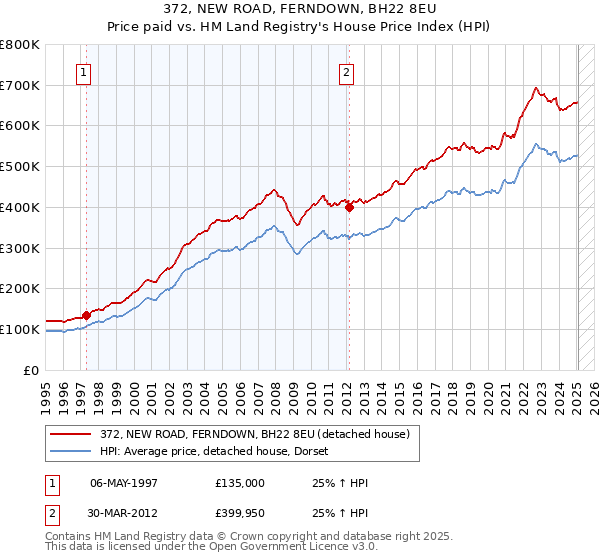 372, NEW ROAD, FERNDOWN, BH22 8EU: Price paid vs HM Land Registry's House Price Index