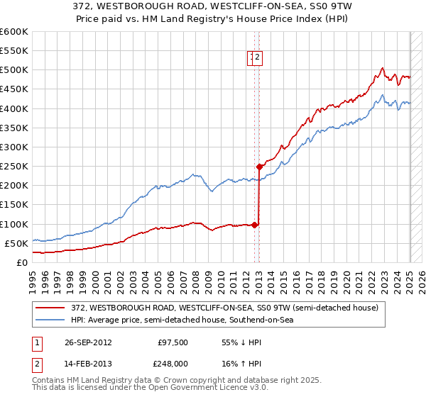 372, WESTBOROUGH ROAD, WESTCLIFF-ON-SEA, SS0 9TW: Price paid vs HM Land Registry's House Price Index