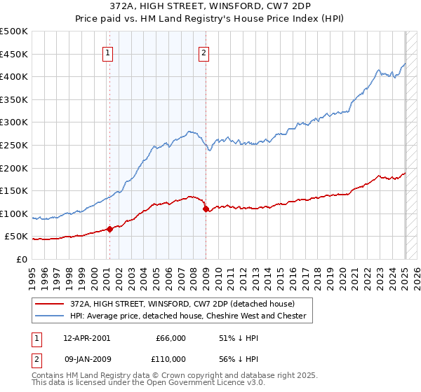 372A, HIGH STREET, WINSFORD, CW7 2DP: Price paid vs HM Land Registry's House Price Index