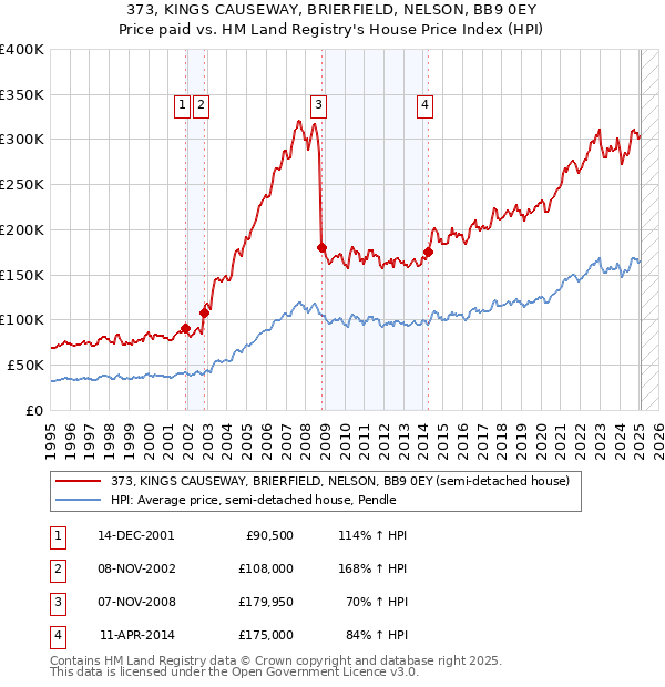 373, KINGS CAUSEWAY, BRIERFIELD, NELSON, BB9 0EY: Price paid vs HM Land Registry's House Price Index