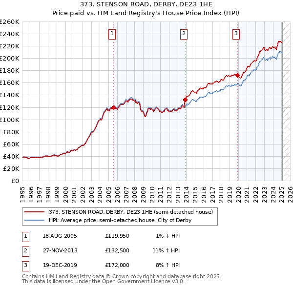 373, STENSON ROAD, DERBY, DE23 1HE: Price paid vs HM Land Registry's House Price Index