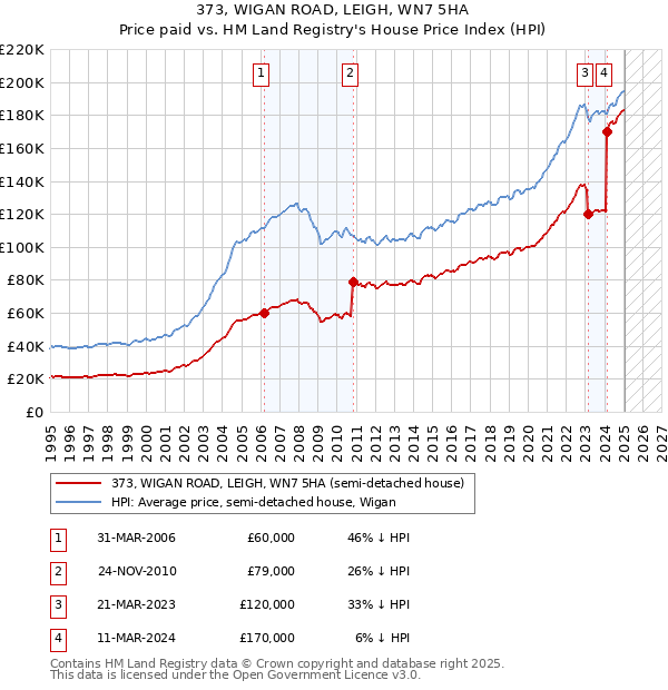 373, WIGAN ROAD, LEIGH, WN7 5HA: Price paid vs HM Land Registry's House Price Index