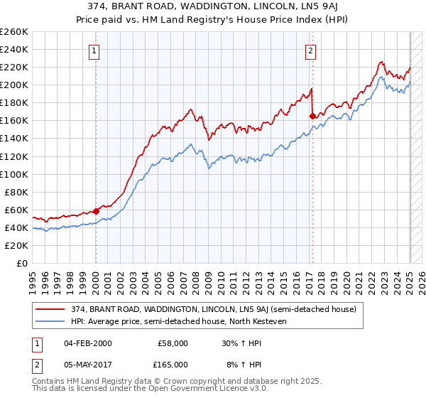374, BRANT ROAD, WADDINGTON, LINCOLN, LN5 9AJ: Price paid vs HM Land Registry's House Price Index