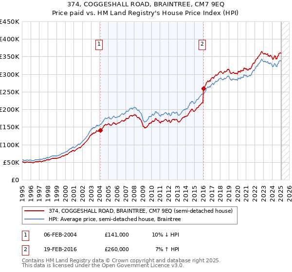 374, COGGESHALL ROAD, BRAINTREE, CM7 9EQ: Price paid vs HM Land Registry's House Price Index