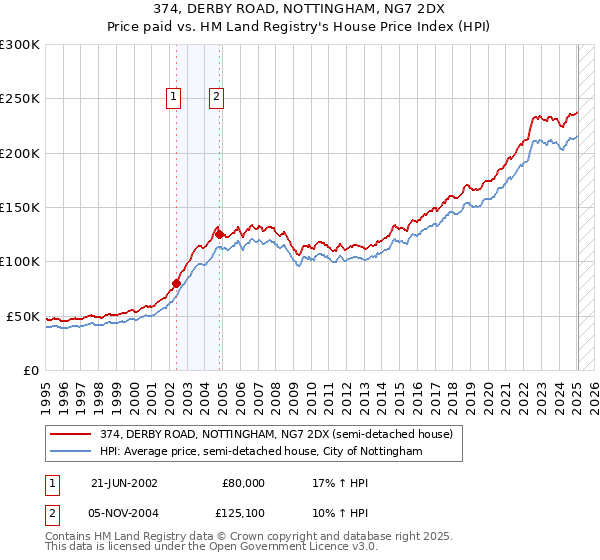 374, DERBY ROAD, NOTTINGHAM, NG7 2DX: Price paid vs HM Land Registry's House Price Index