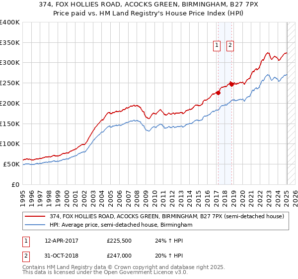 374, FOX HOLLIES ROAD, ACOCKS GREEN, BIRMINGHAM, B27 7PX: Price paid vs HM Land Registry's House Price Index
