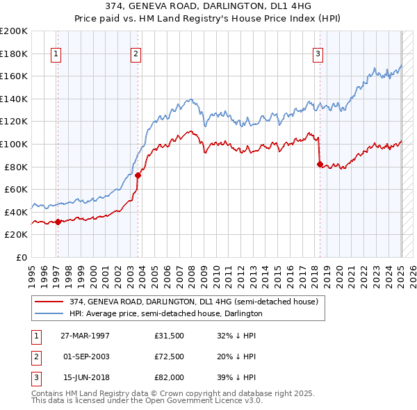 374, GENEVA ROAD, DARLINGTON, DL1 4HG: Price paid vs HM Land Registry's House Price Index