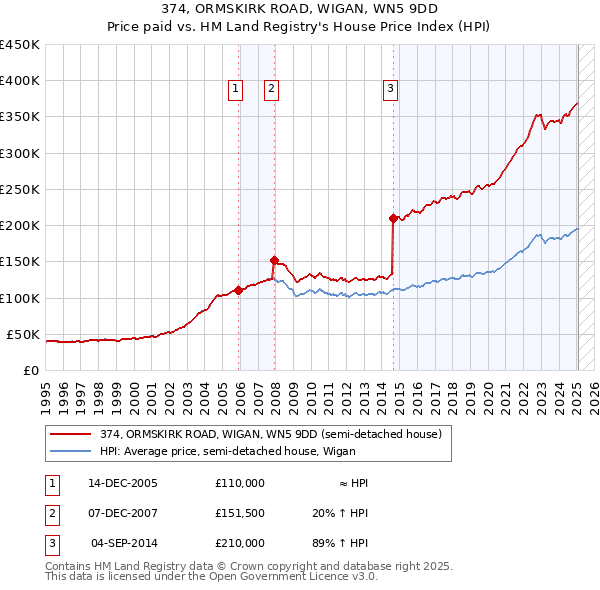 374, ORMSKIRK ROAD, WIGAN, WN5 9DD: Price paid vs HM Land Registry's House Price Index