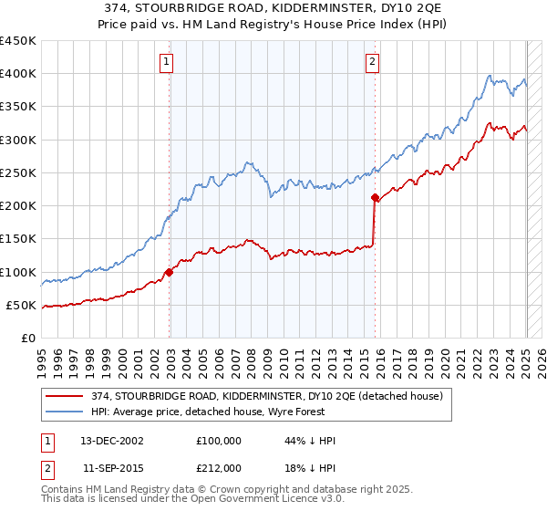 374, STOURBRIDGE ROAD, KIDDERMINSTER, DY10 2QE: Price paid vs HM Land Registry's House Price Index