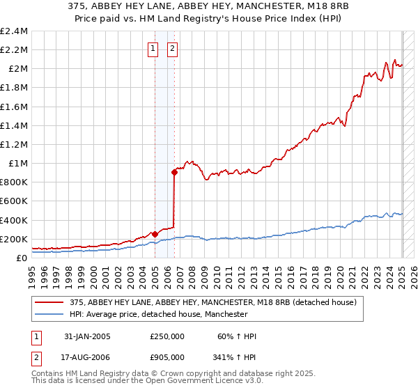 375, ABBEY HEY LANE, ABBEY HEY, MANCHESTER, M18 8RB: Price paid vs HM Land Registry's House Price Index