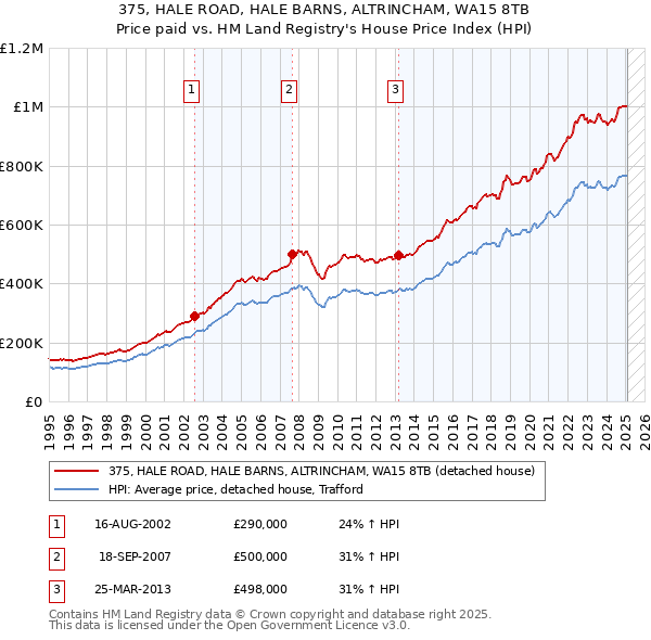 375, HALE ROAD, HALE BARNS, ALTRINCHAM, WA15 8TB: Price paid vs HM Land Registry's House Price Index