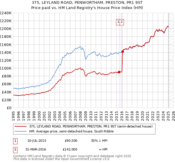 375, LEYLAND ROAD, PENWORTHAM, PRESTON, PR1 9ST: Price paid vs HM Land Registry's House Price Index