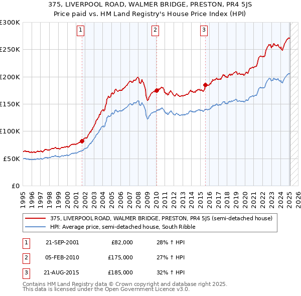 375, LIVERPOOL ROAD, WALMER BRIDGE, PRESTON, PR4 5JS: Price paid vs HM Land Registry's House Price Index