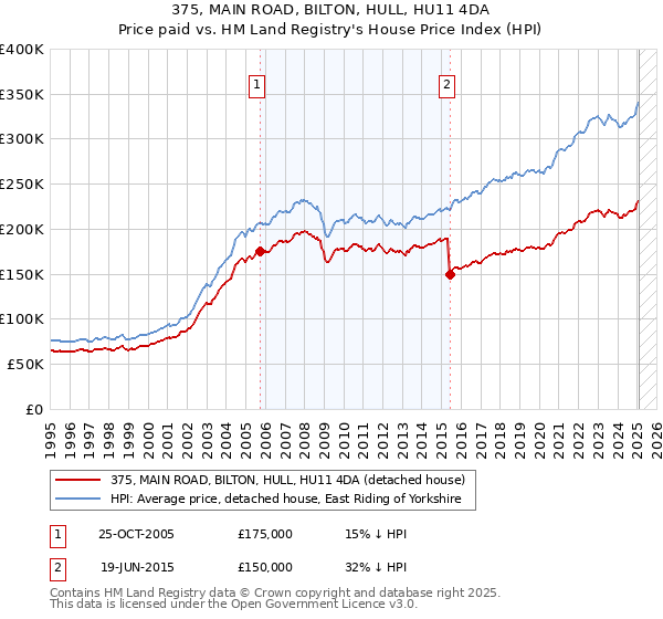 375, MAIN ROAD, BILTON, HULL, HU11 4DA: Price paid vs HM Land Registry's House Price Index